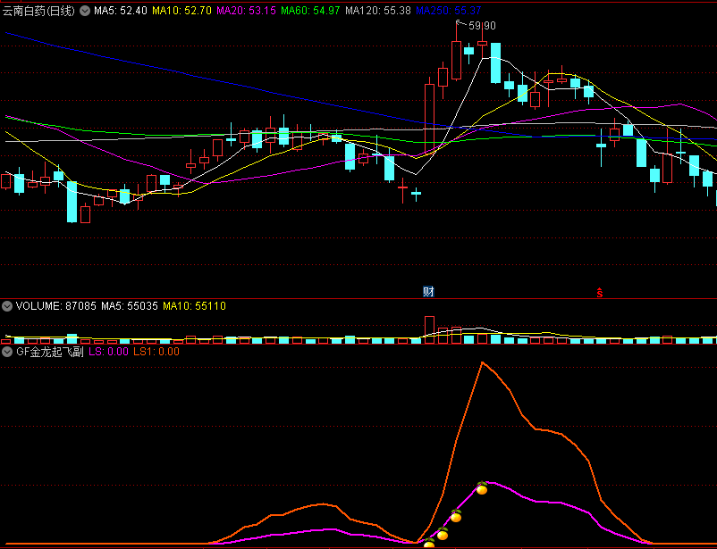 〖金龙起飞〗副图指标 大牛股必抓 最近大牛全部抓到 无未来 不漂移 通达信 源码