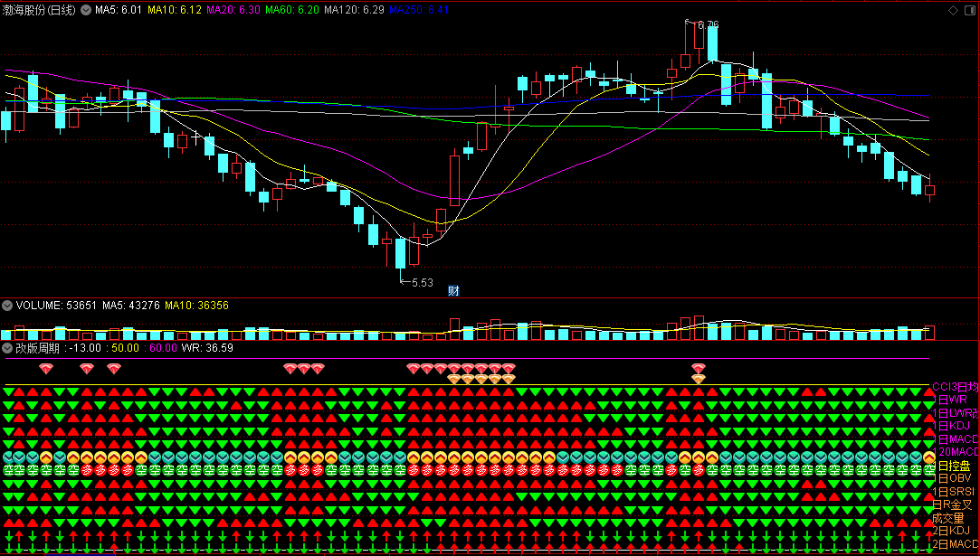 〖改版周期〗副图指标 MACD+KDJ+RSI+OBV+CCI+WR 共振力度 通达信 源码