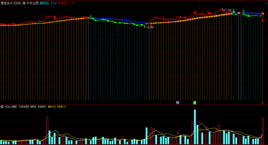 〖牛市〗主图/选股指标 神奇牛熊分界 熊市区+牛市区 通达信 源码