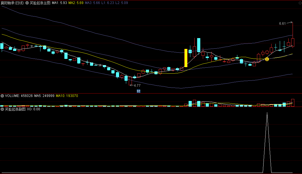 〖笑脸起涨〗主图/副图/选股指标 均线多头是机会 突破大胆持仓 无未来 通达信 源码