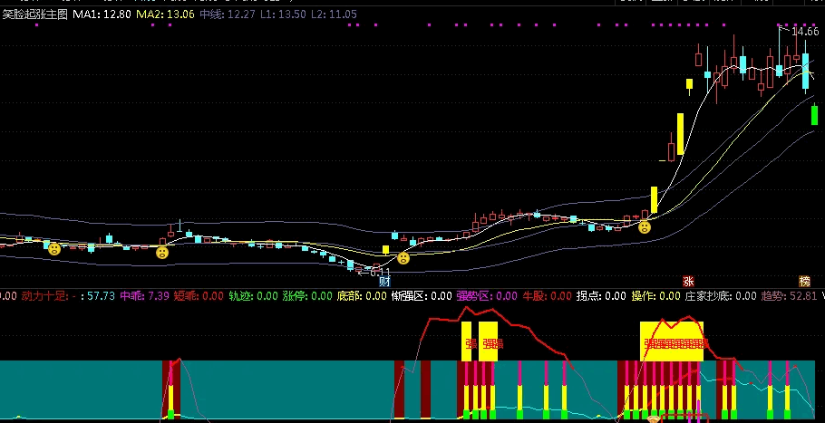 〖笑脸起涨〗主图/副图/选股指标 均线多头是机会 突破大胆持仓 无未来 通达信 源码