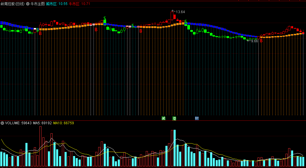 〖牛市〗主图/选股指标 神奇牛熊分界 熊市区+牛市区 通达信 源码
