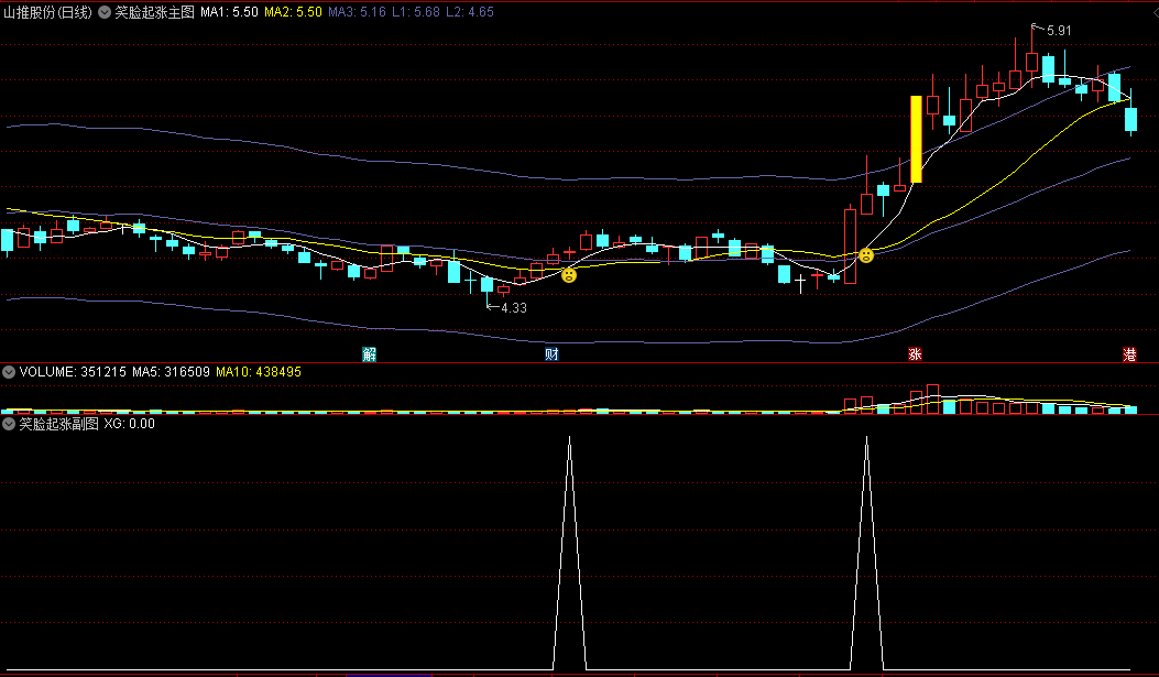 〖笑脸起涨〗主图/副图/选股指标 均线多头是机会 突破大胆持仓 无未来 通达信 源码