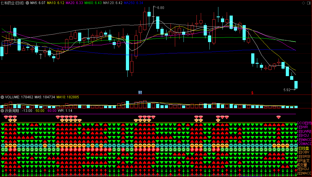 〖改版周期〗副图指标 MACD+KDJ+RSI+OBV+CCI+WR 共振力度 通达信 源码