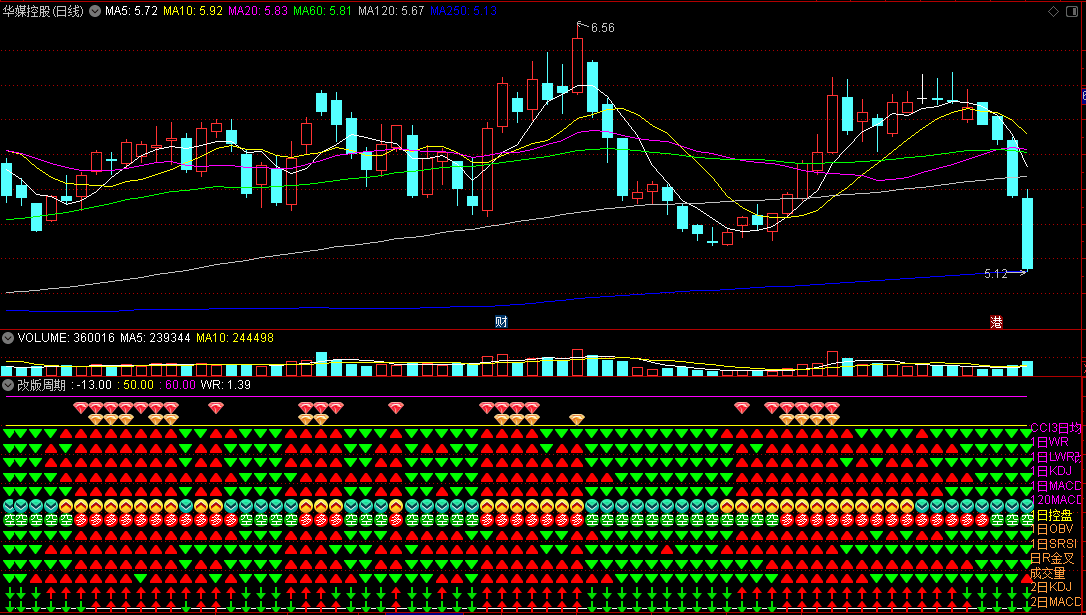 〖改版周期〗副图指标 MACD+KDJ+RSI+OBV+CCI+WR 共振力度 通达信 源码