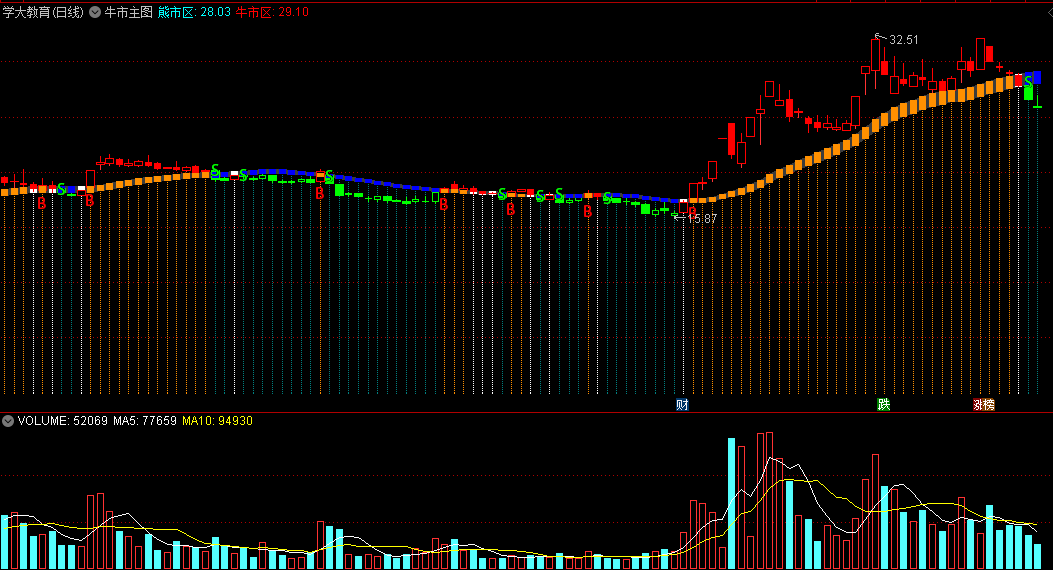 〖牛市〗主图/选股指标 神奇牛熊分界 熊市区+牛市区 通达信 源码