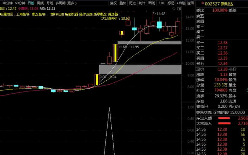 堪比金钻 九哥英雄榜〖涨三疯〗副图/选股指标 大道至简 四量拨千斤 出票精少而精 通达信 源码