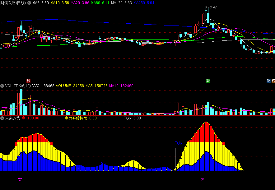 同花顺未来趋势副图指标 主力开始控盘 蓝黄红柱线能量 源码 效果图