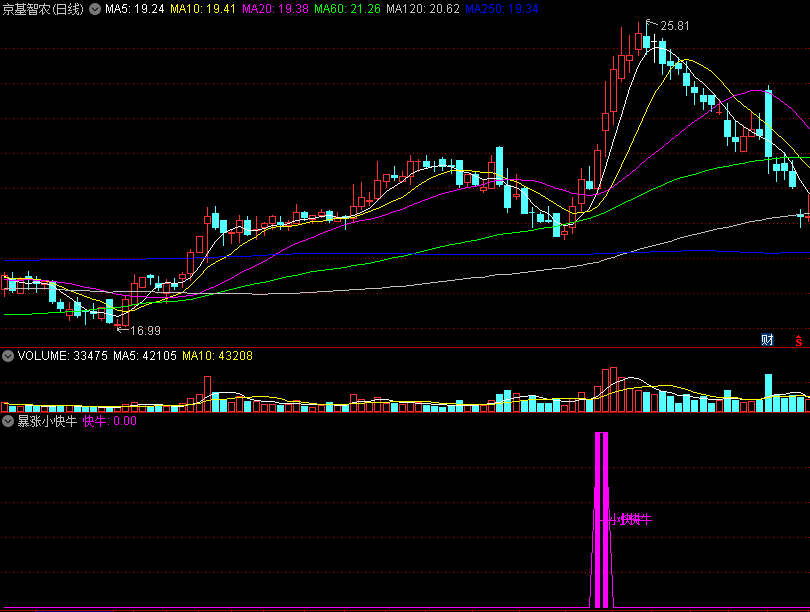 〖暴涨小快牛〗副图/选股指标 符合指标的不多 一弹出现快牛 迅速买入 通达信 源码