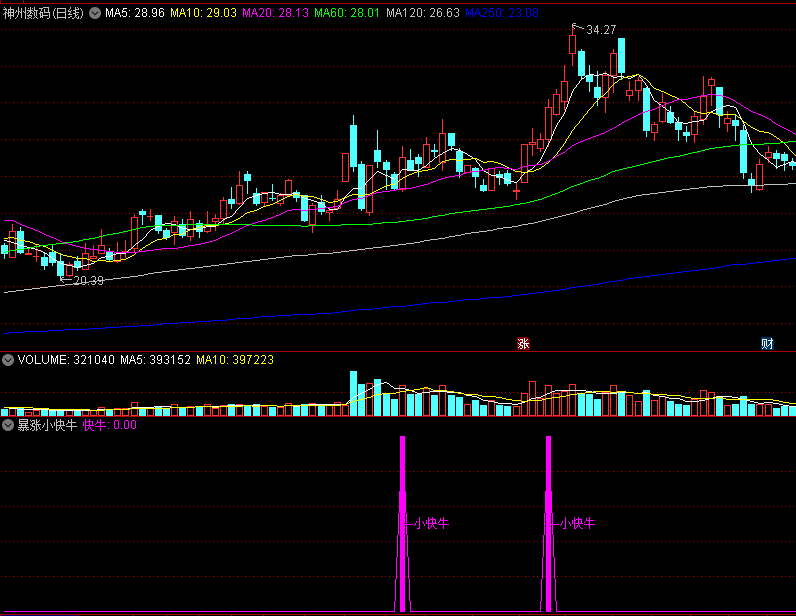 〖暴涨小快牛〗副图/选股指标 符合指标的不多 一弹出现快牛 迅速买入 通达信 源码