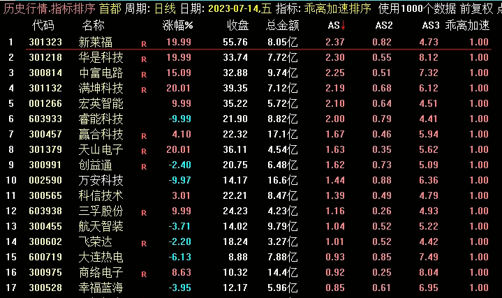 〖乖离加速〗副图/选股指标 开源不加密 新莱福、天山电子、满坤科技20CM尽在信号之中 通达信 源码