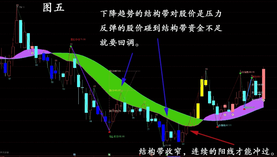 〖自动手动结构〗主图指标 自动手动空间预测组合结构带、回踩标识、抄底逃顶标识的多功能主图指标 通达信 源码