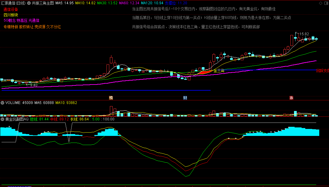 〖共振三角〗主图＋〖黄金坑〗副图指标 对应共振信号 有黄金坑信号则最佳 无未来 通达信 源码