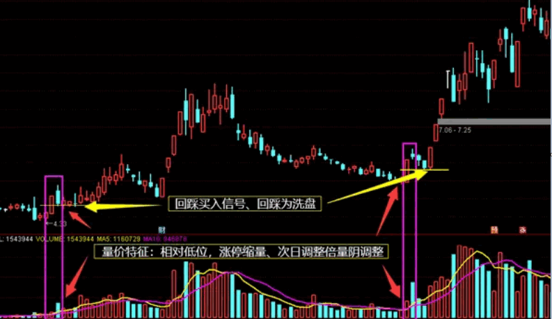 〖涨停回马枪战法〗副图/选股指标 谷底横盘 涨停突破 次日高开低走 通达信 源码