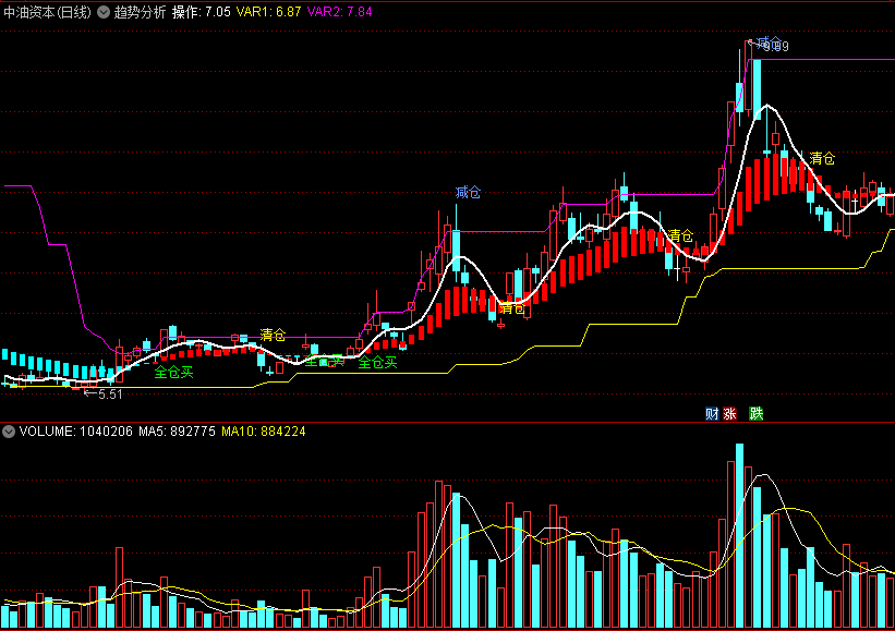 〖趋势分析〗主图指标 趋势开始来抄底 趋势不变勿清仓 无未来 通达信 源码