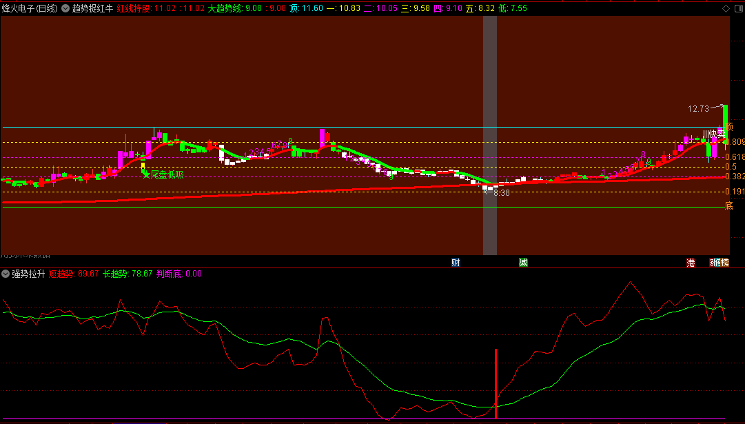 〖趋势捉红牛〗主图指标 尾盘成本价低吸 加速拉升抄底 通达信 源码