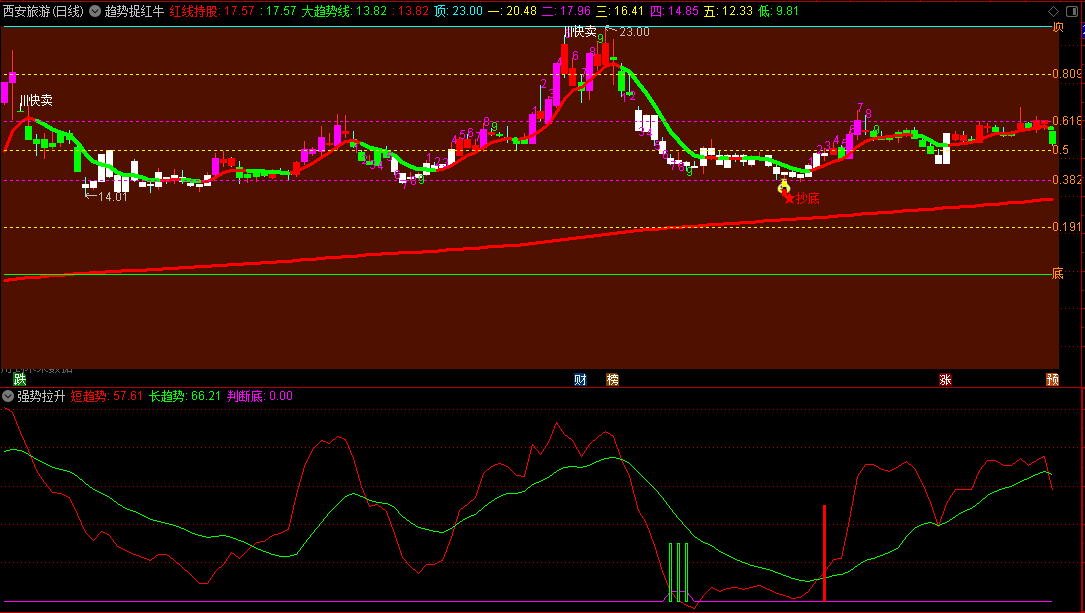 〖趋势捉红牛〗主图指标 尾盘成本价低吸 加速拉升抄底 通达信 源码
