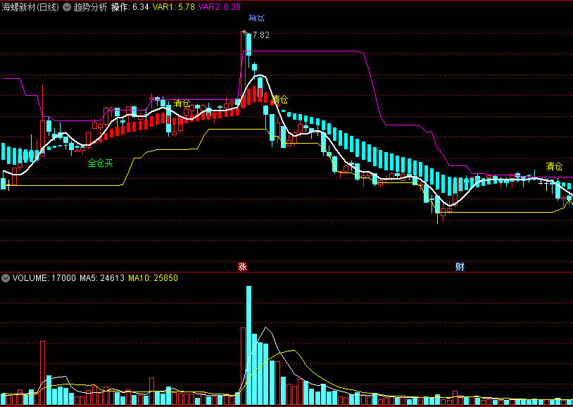 〖趋势分析〗主图指标 趋势开始来抄底 趋势不变勿清仓 无未来 通达信 源码