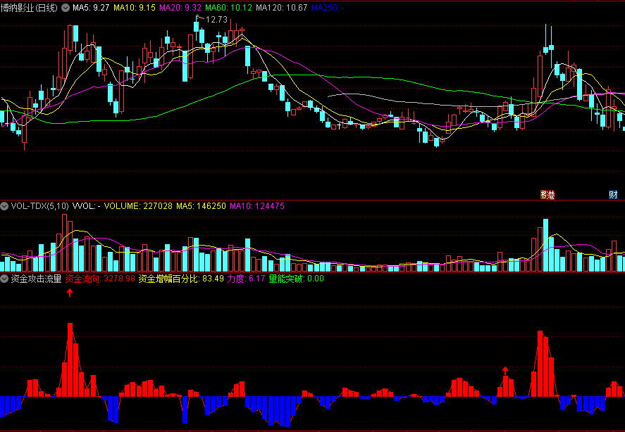 资金增幅百分比量能突破的资金攻击流量副图公式