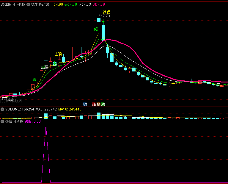 〖涨停回马枪战法〗副图/选股指标 谷底横盘 涨停突破 次日高开低走 通达信 源码