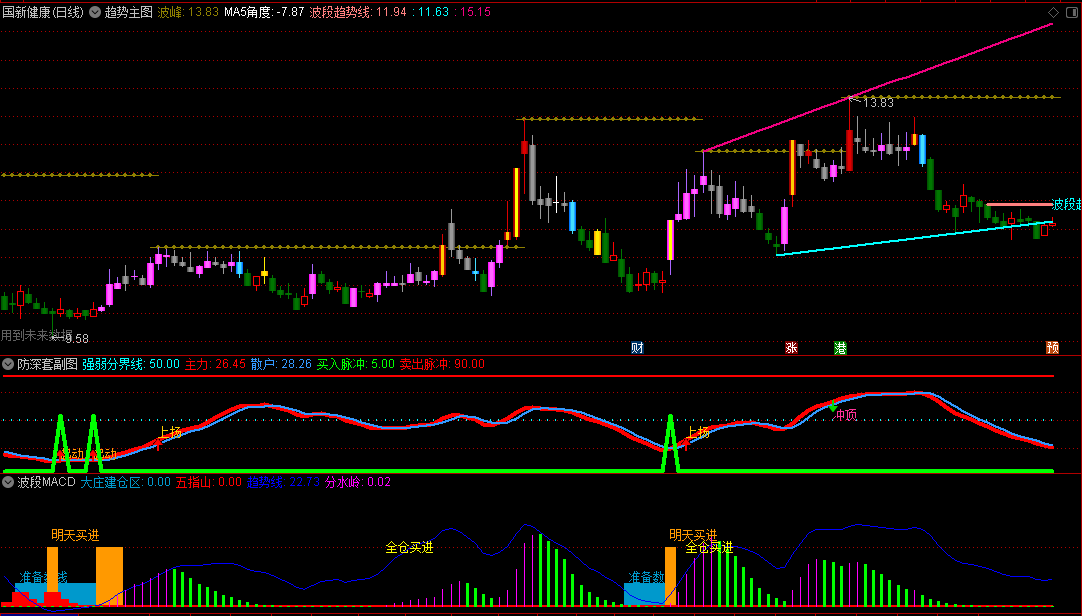 〖趋势〗+〖趋势MACD〗+〖防深套〗幅图主图/副图指标 用于《波段抄底》 通达信 源码