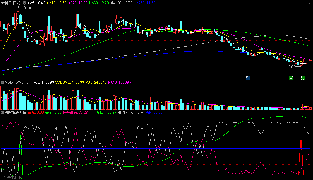 同花顺趋势筹码数值副图指标 拉升筹码 主力仓位+机构仓位 源码 效果图