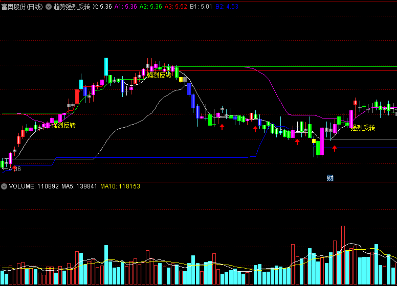 〖趋势强烈反转〗主图指标 多头大军压境 向好反转 通达信 源码