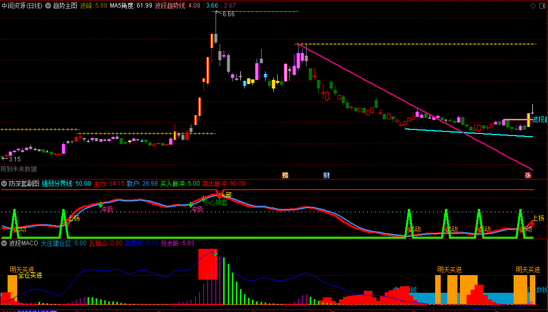 〖趋势〗+〖趋势MACD〗+〖防深套〗幅图主图/副图指标 用于《波段抄底》 通达信 源码