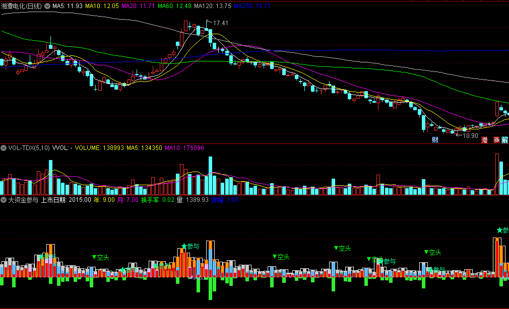 三日上攻强势参与/相对地量逢低跟进的大资金参与副图公式