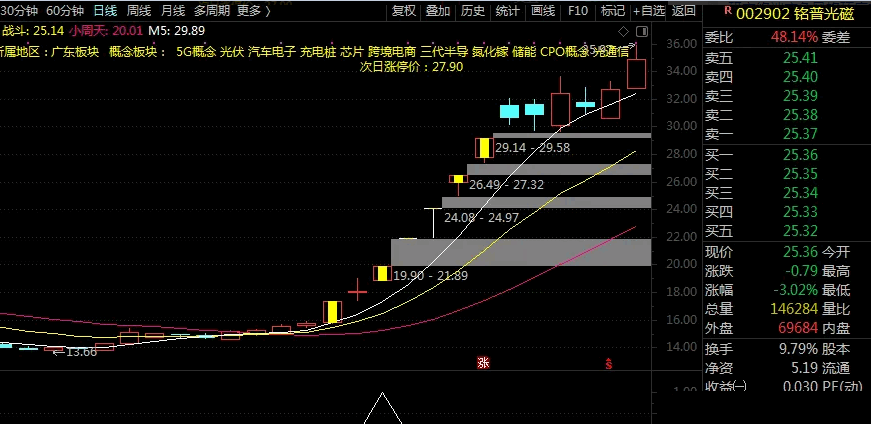 堪比金钻 九哥英雄榜二〖涨无羁〗副图/选股指标 乾坤大挪移 牛股全垒打 想要的牛股都在这里 通达信 源码