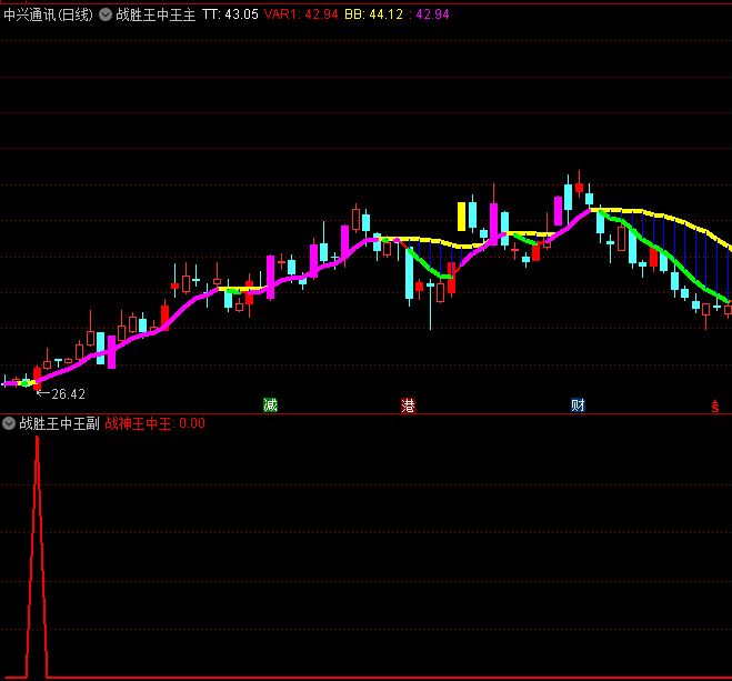 〖战胜王中王〗主图/副图/选股指标 VIP白金版 盘中短线最佳买点预警 通达信 源码