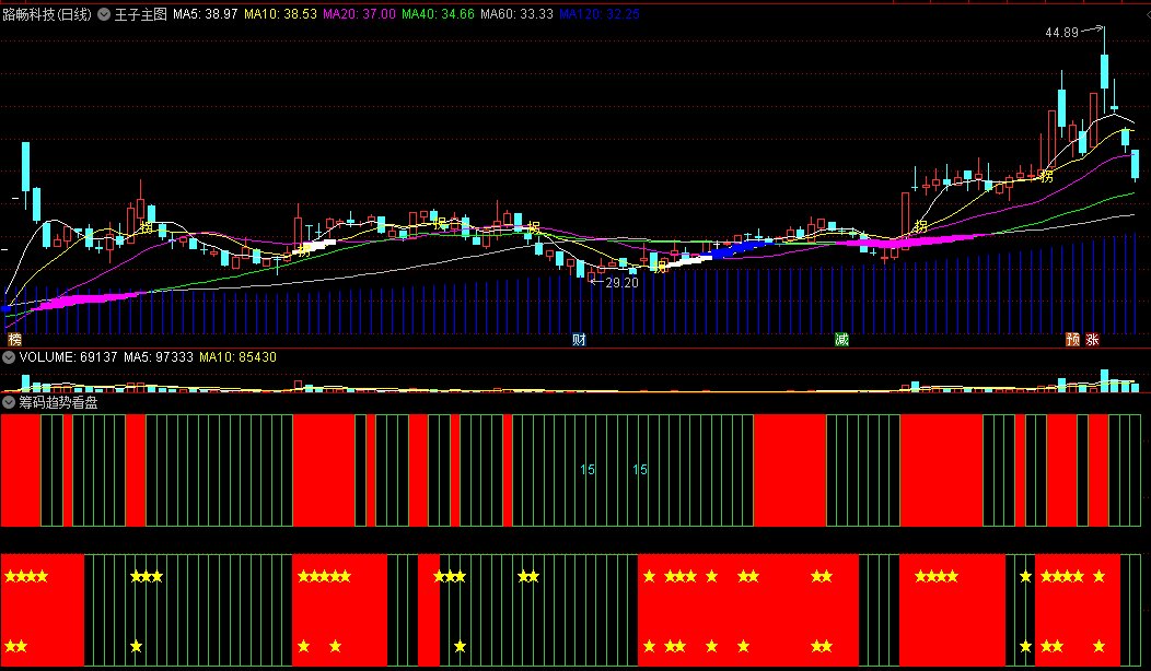 〖筹码趋势看盘〗副图指标 五角星标注趋势关注点 牛气看盘趋势副图指标 通达信 源码