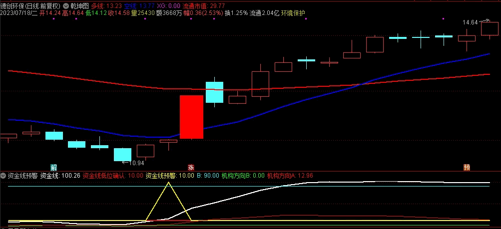 〖资金线预警〗副图指标 低位确认 掌握机构方向 通达信 源码
