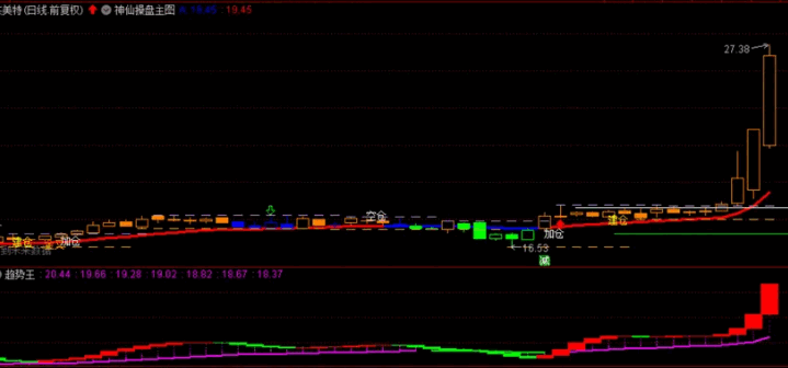 花钱买的主图 〖神仙操盘〗主图指标 自带画线 支撑压力一眼看穿 通达信 源码