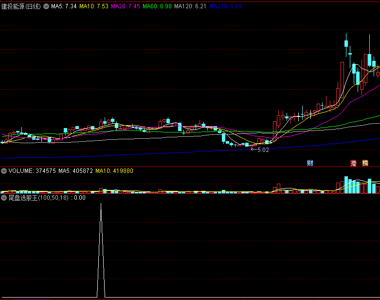 〖尾盘选股王〗副图/选股指标 牛股起步 祝大家股市长泓 通达信 源码