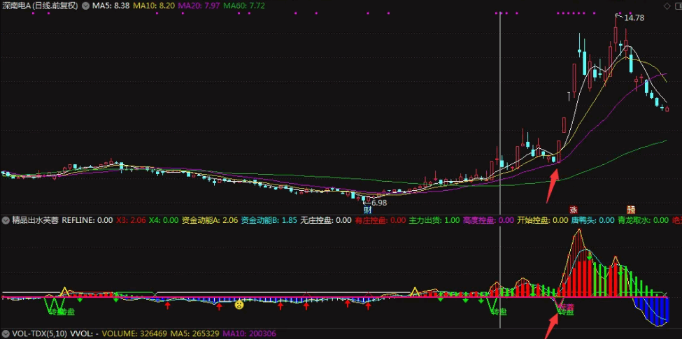 〖精品出水芙蓉〗副图指标 突然放量冲过季均线 超级趋势跟庄追涨 通达信 源码