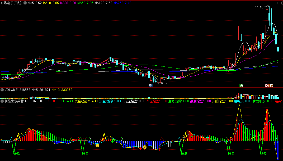 〖精品出水芙蓉〗副图指标 突然放量冲过季均线 超级趋势跟庄追涨 通达信 源码