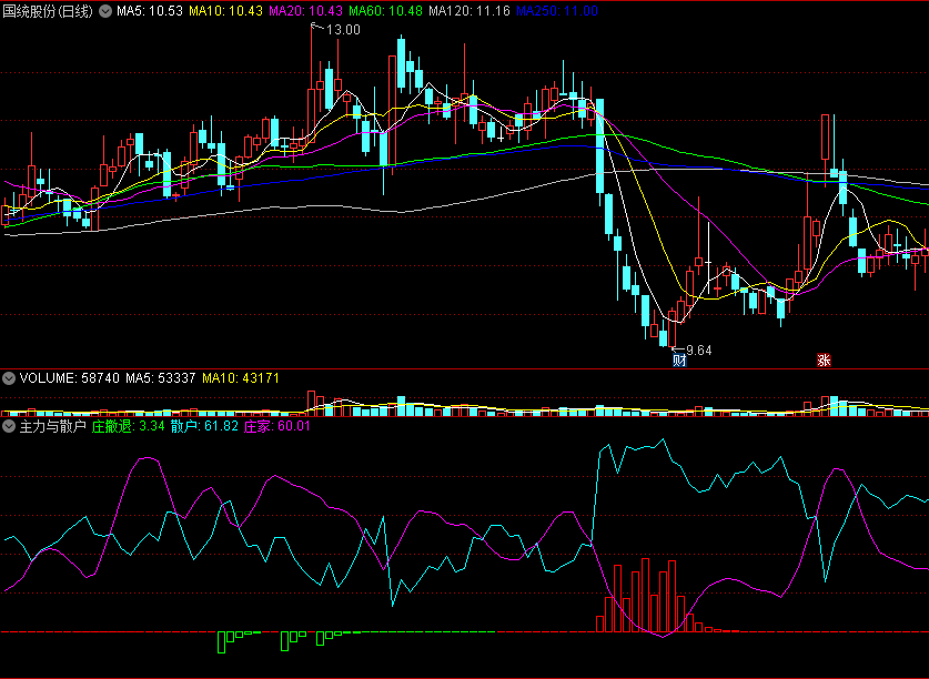 〖主力与散户〗副图指标 利用红线和蓝线指标判断买卖时机 庄家线明显上升关注 通达信 源码