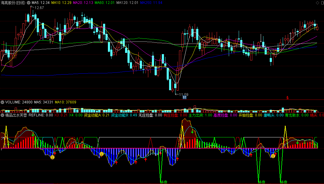 〖精品出水芙蓉〗副图指标 突然放量冲过季均线 超级趋势跟庄追涨 通达信 源码
