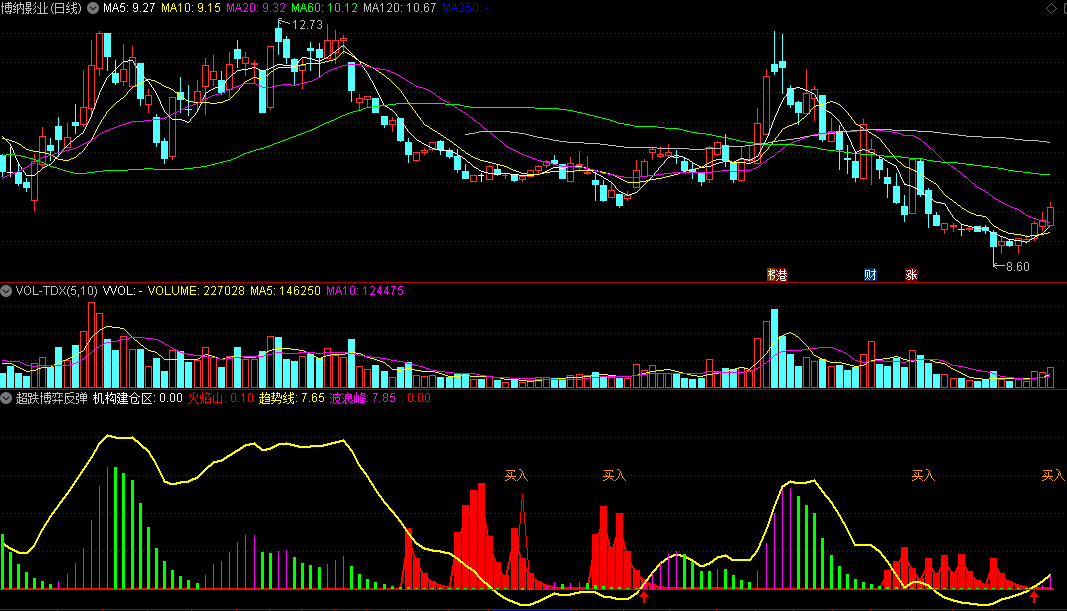 同花顺超跌博弈反弹副图指标 RSI低于20超跌形态 出现红柱跟庄买入 源码 效果图
