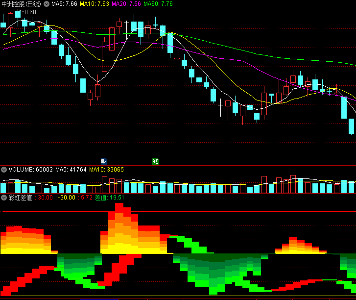 〖彩虹差值〗副图指标 判断股价趋势波动 指导买入卖出决策 通达信 源码