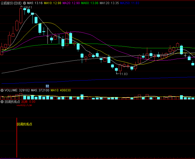 〖回调找低点〗副图指标 出现必大涨 快进快出 通达信 源码