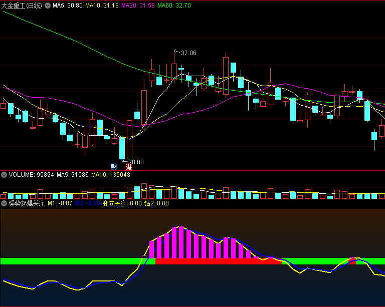 〖强势起爆关注〗副图指标 紫色K线起爆开始 红色K线蓄势当中 通达信 源码