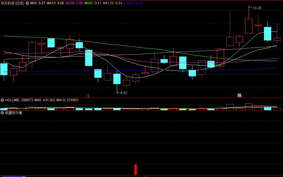 量仔出品〖低量找平衡〗副图/选股指标 抄底最佳方法 缩量爆发牛股 通达信 源码