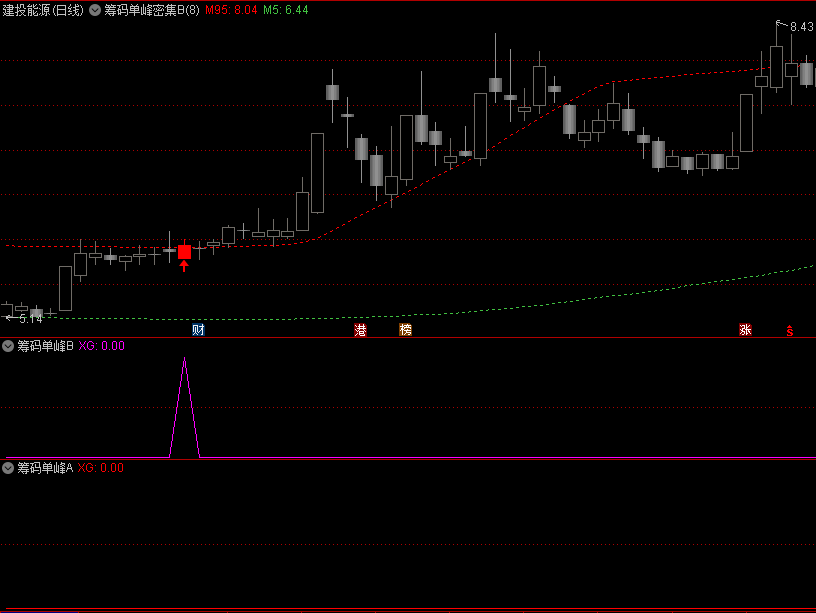 最新〖筹码单峰密集〗集合主图/副图/选股指标 抓了几只股票倍儿棒 加密已解密 通达信 源码