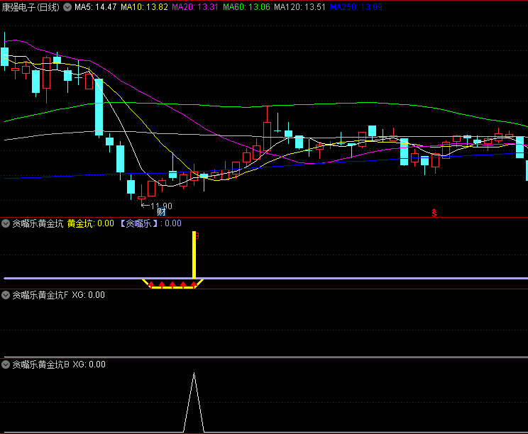 〖贪嘴乐黄金坑〗副图/选股指标 三个主副图二个选股 全部无未来 通达信 源码