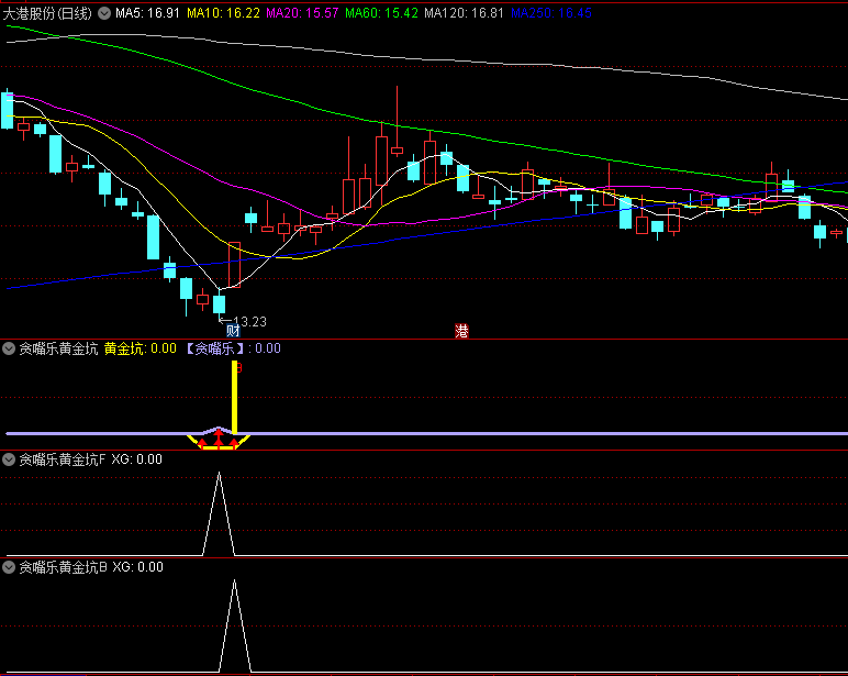 〖贪嘴乐黄金坑〗副图/选股指标 三个主副图二个选股 全部无未来 通达信 源码
