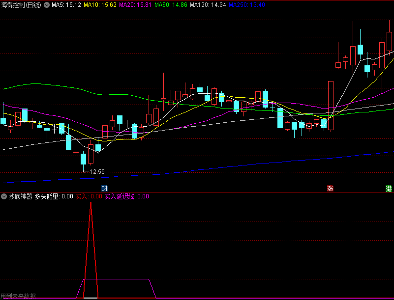 〖抄底神器〗副图指标 但有未来函数 不知道到底能不能用 请大神鉴定 通达信 源码
