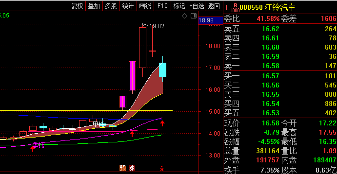 〖红牛穿三线〗主图指标 某博主的特供指标 价托出水芙蓉 通达信 源码