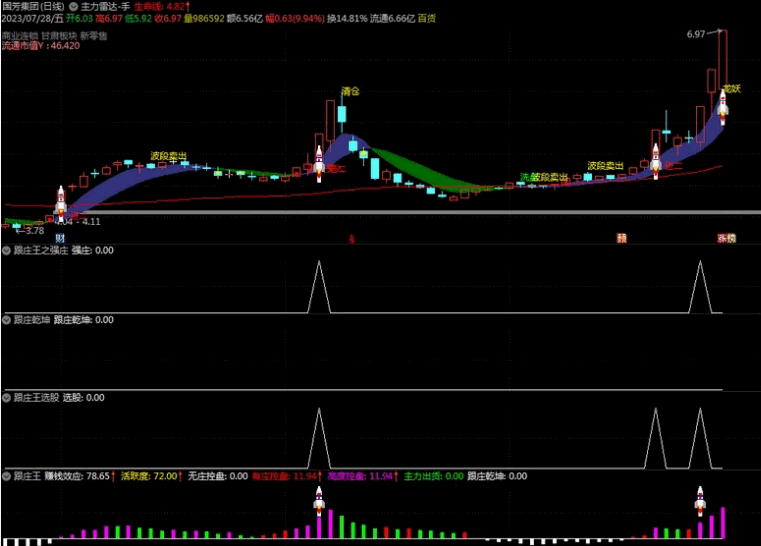 〖跟庄王选股三合一〗主图/副图/选股指标 跟庄乾坤 跟上持股 通达信 源码